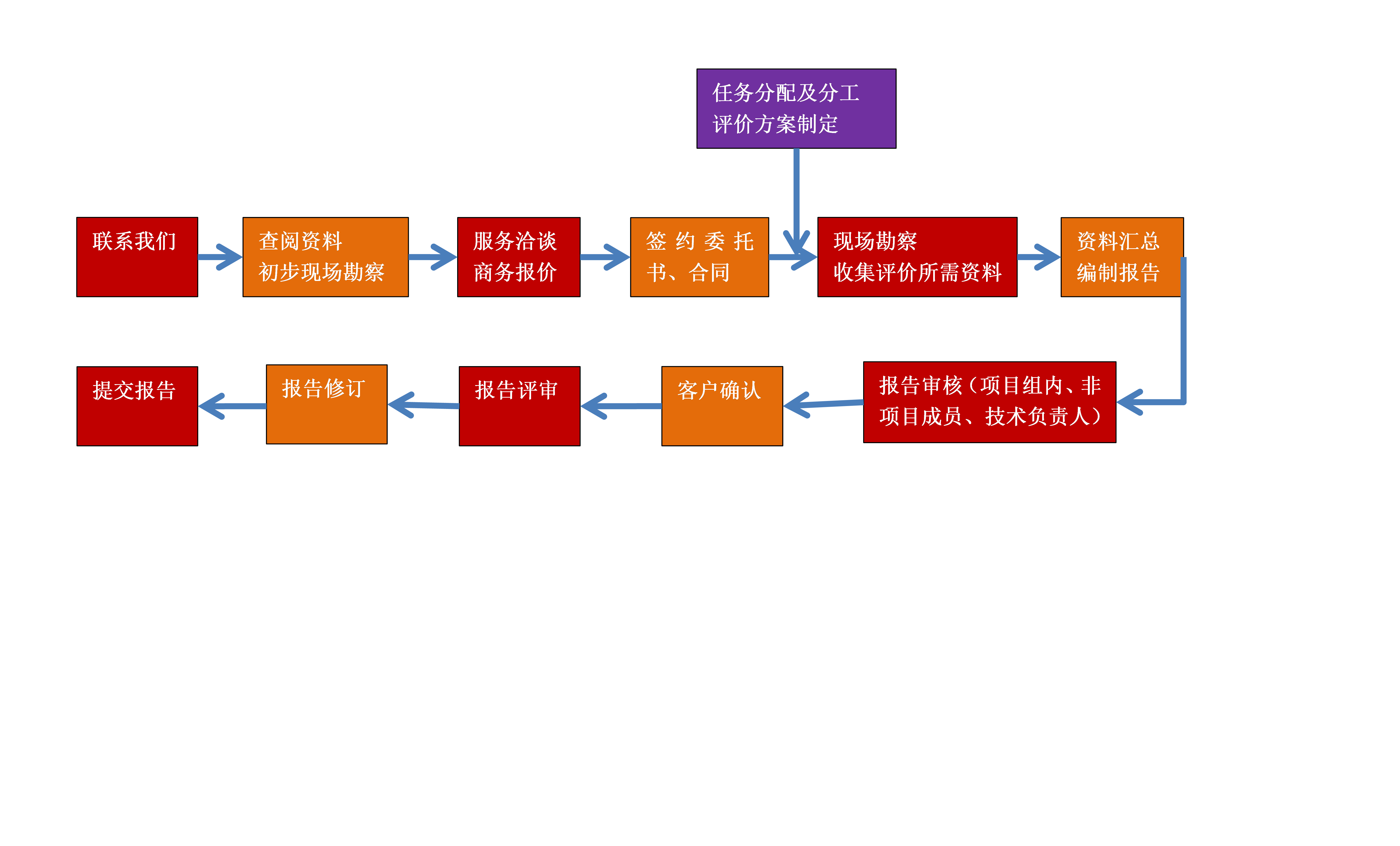 安全評價(jià)服務(wù)流程.png